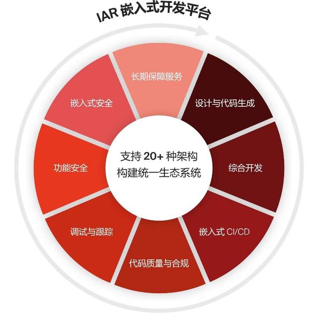 新<b class='flag-5'>市场</b>与新场景推动嵌入式系统研发走向统一<b class='flag-5'>开发</b>平台