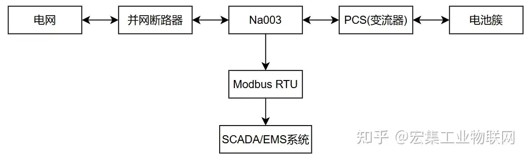 <b class='flag-5'>儲</b><b class='flag-5'>能</b><b class='flag-5'>柜</b>如何實現(xiàn)更可靠的并網(wǎng)保護？一臺繼電器就夠了