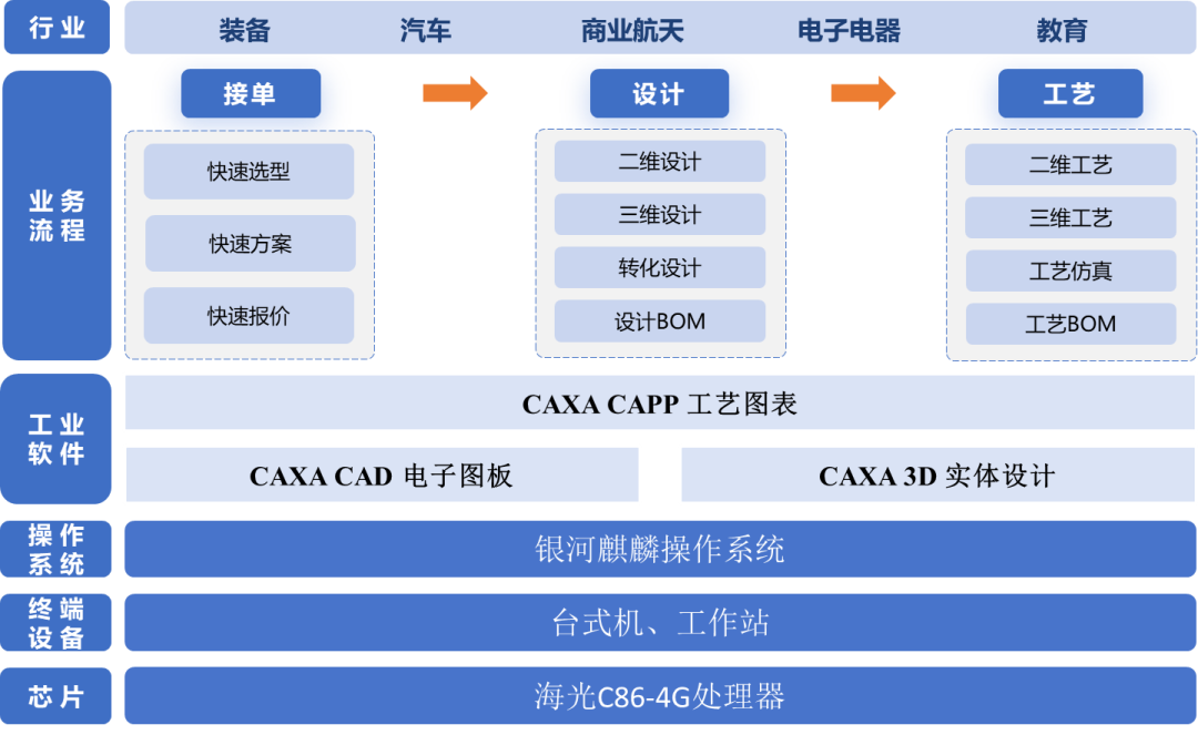 海光信息携手麒麟软件与数码大方重磅推出全国产化<b class='flag-5'>工业设计</b>一体机解决方案