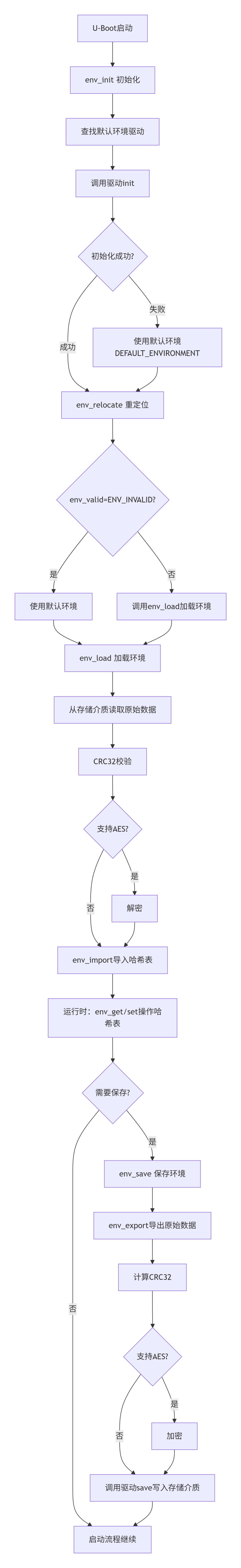 深度解析 RK 平台 <b class='flag-5'>U-Boot</b> 环境变量（env）：原理、配置与实战