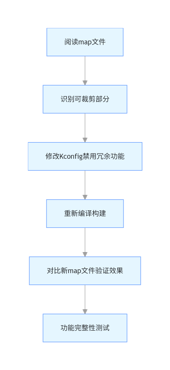 吃透RK3576 U-Boot.map文件！嵌入式开发调试、性能优化、代码裁剪全攻略