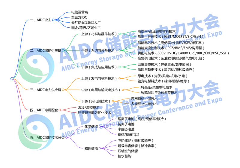 大咖云集，精彩<b class='flag-5'>议题</b><b class='flag-5'>抢先看</b>！AIDC 储能与电力大会5月与<b class='flag-5'>您</b>相约杭州
