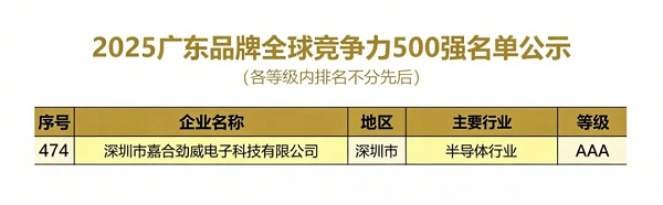 喜報(bào)！<b class='flag-5'>嘉</b><b class='flag-5'>合</b><b class='flag-5'>勁</b><b class='flag-5'>威</b>（POWEV）榮登“2025廣東品牌全球競(jìng)爭(zhēng)力500強(qiáng)”榜單