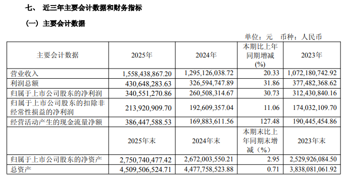 15.58亿元！宁波<b class='flag-5'>力</b><b class='flag-5'>传感器</b>龙头业绩增长超20%！