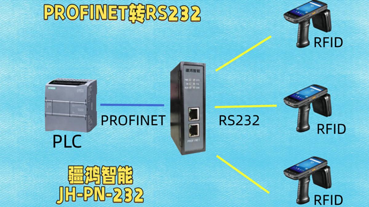 <b class='flag-5'>PROFINET</b>牵手<b class='flag-5'>RS232</b>：<b class='flag-5'>网关</b>为RFID装上“同声传译”旧<b class='flag-5'>设备</b>秒变智能
