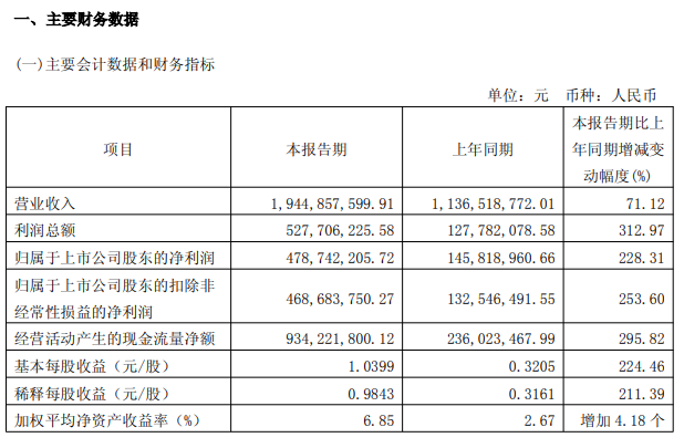 睿创微纳：一<b class='flag-5'>季度</b><b class='flag-5'>营</b><b class='flag-5'>收</b>19.45<b class='flag-5'>亿元</b>，同比<b class='flag-5'>增长</b>71.12%