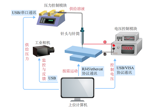 Aigtek高压放大器在电流体动力喷印<b class='flag-5'>实验</b><b class='flag-5'>研究</b>中的应用