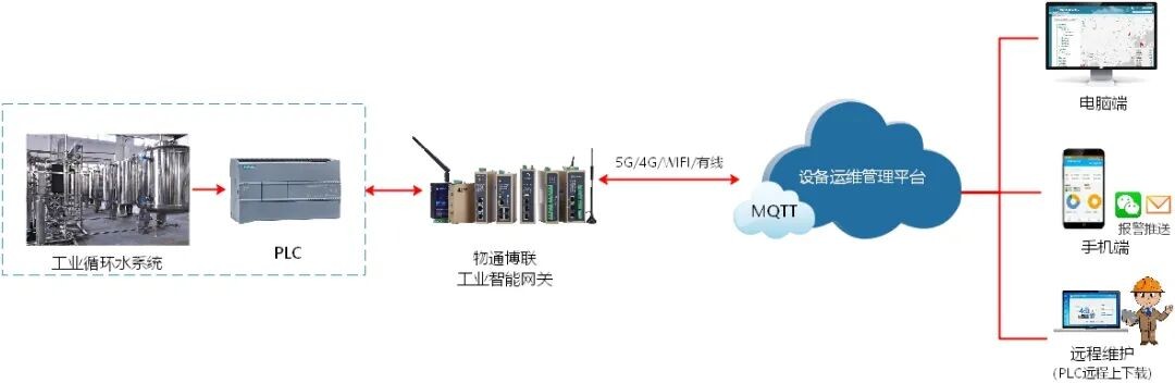 循环水泵PLC数据采集监控管理系统方案