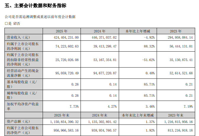 歸母凈利潤(rùn)同比上升88.32%！河南國(guó)產(chǎn)熱釋電紅外傳感器廠商森霸傳感利潤(rùn)暴漲