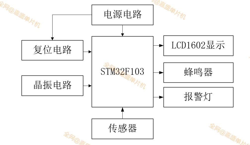 基于STM32温湿度防盗安防报警器设计