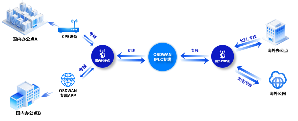 總部深圳跟馬來(lái)西亞工廠怎么組網(wǎng)？50M帶寬多少錢(qián)？