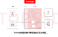 决定<b class='flag-5'>SSD</b>寿命与性能的关键：天硕自研<b class='flag-5'>主控</b>技术深度解析