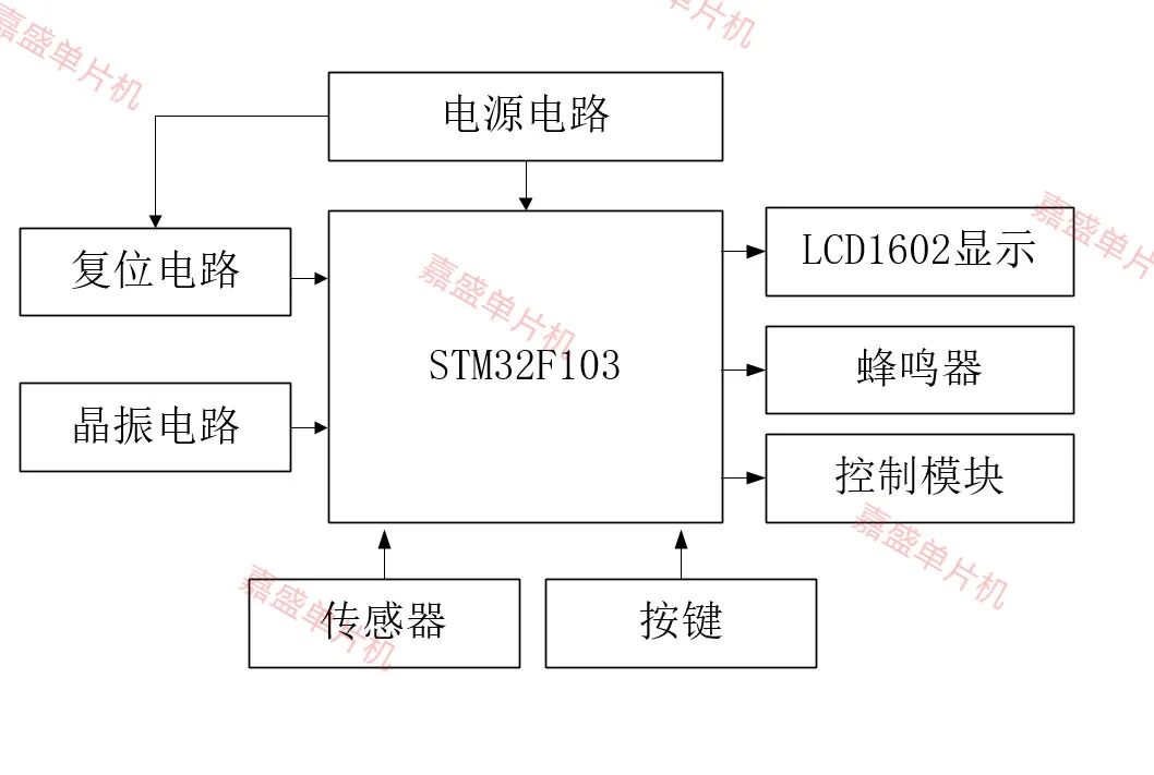 基于STM32溫室大棚環(huán)境監(jiān)測(cè)與智能調(diào)控系統(tǒng)設(shè)計(jì)