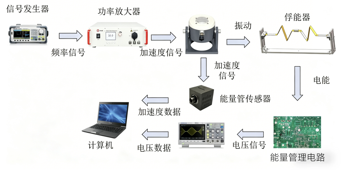 實驗測試流程圖