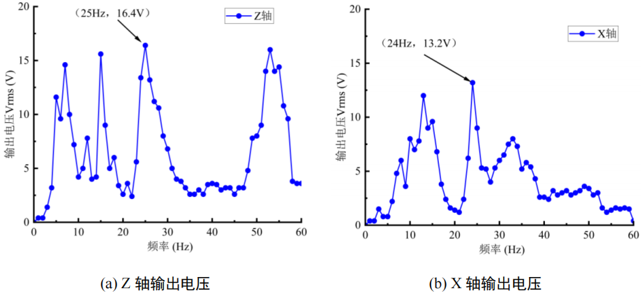 不同軸陣列俘能器輸出電壓曲線