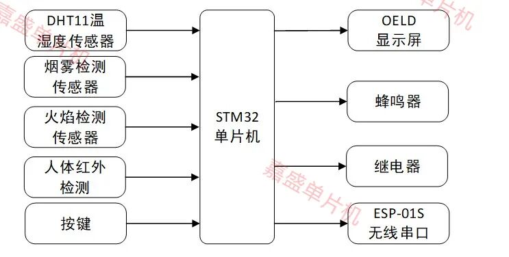基于STM32物联网WiFi火灾烟雾自动灭火报警器