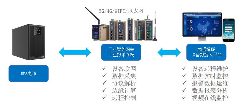 数据中心UPS数据采集物联网系统方案