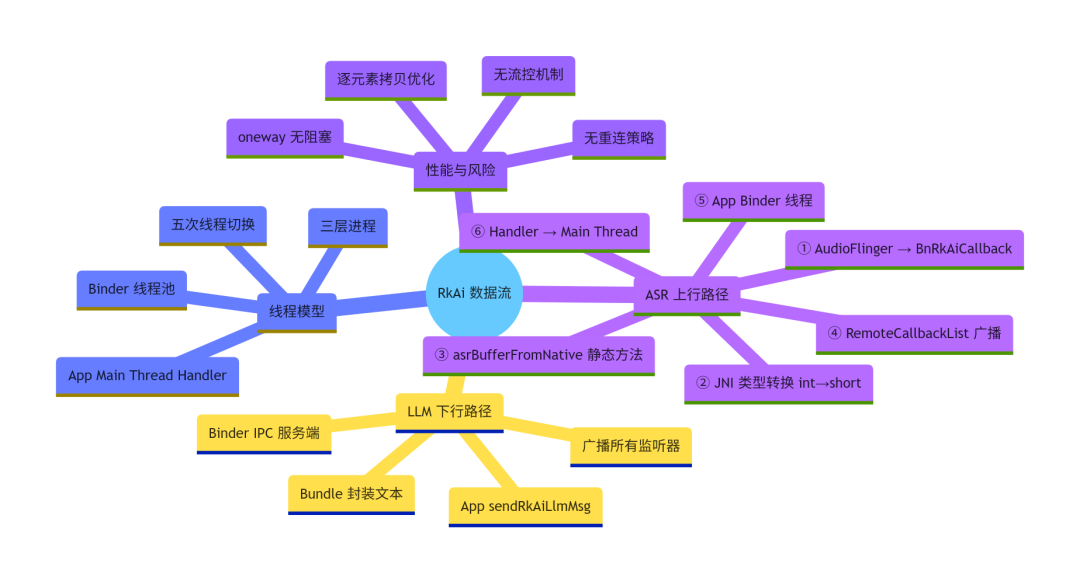 RK3576 Android15 框架擴展 — RkAi 數(shù)據(jù)流實戰(zhàn)篇