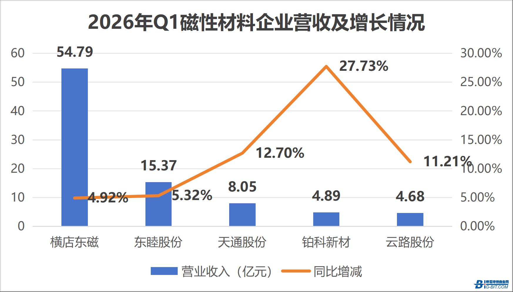 5家磁性材料巨頭Q1財(cái)報(bào)出爐！