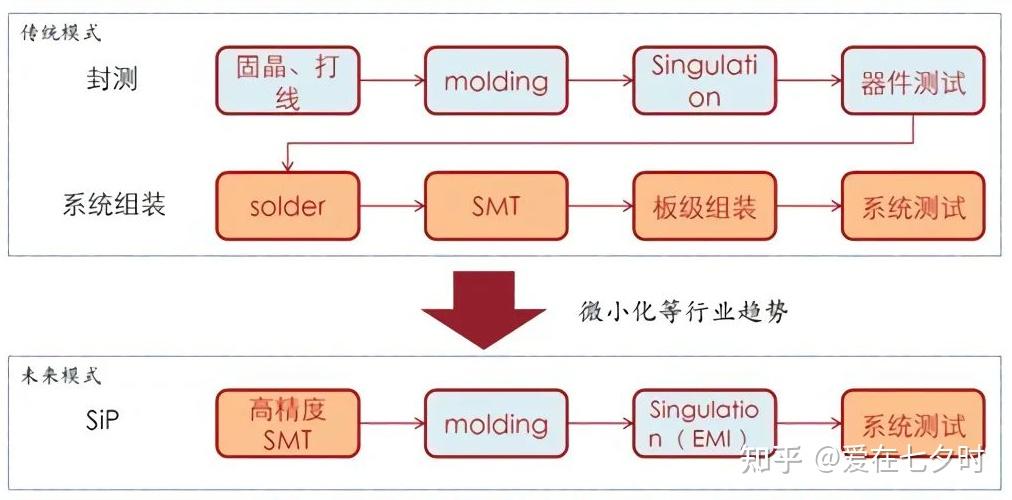 SMT表面贴装技术