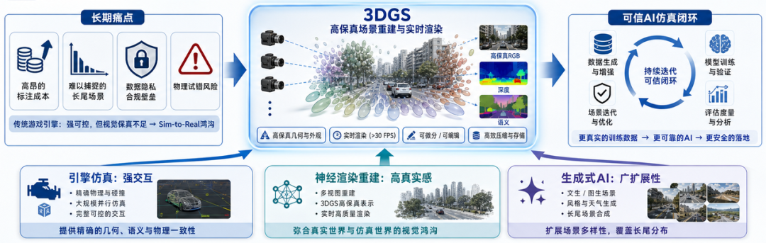 3DGS+合成数据，真能让自动驾驶告别“长尾场景焦虑”吗？