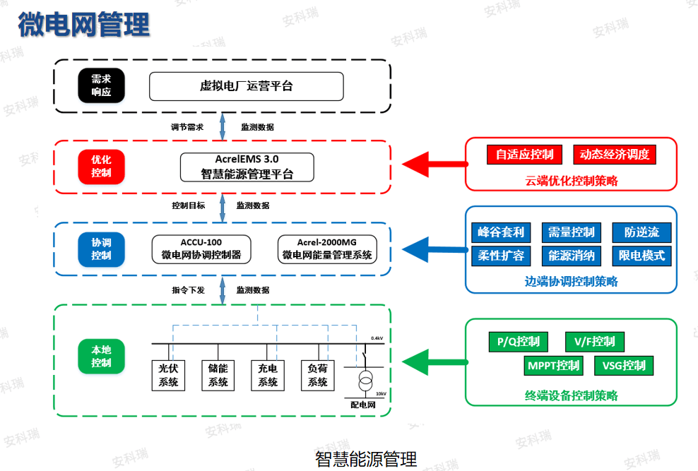 安科瑞