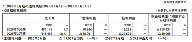 羅姆<b class='flag-5'>半導(dǎo)體</b><b class='flag-5'>財(cái)</b><b class='flag-5'>報(bào)</b>凈利暴跌216%！有何指向