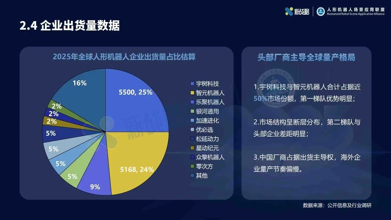 2025<b class='flag-5'>人形</b><b class='flag-5'>机器人</b>行业报告：宇树出货量与<b class='flag-5'>市场</b>占比双第一