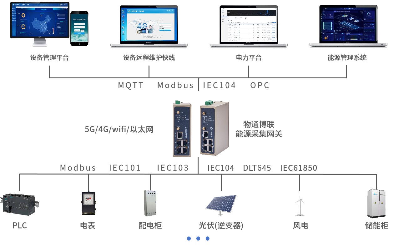 化工行业节能改造数据监测系统方案