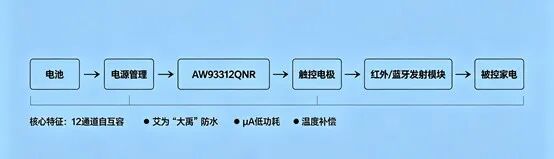 艾为电子