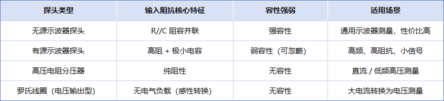 电压探头<b class='flag-5'>都是</b>容性的吗