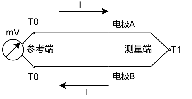 测量