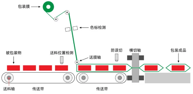 运动控制器