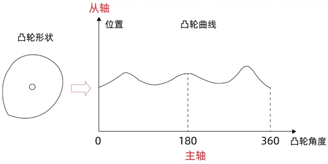运动控制器