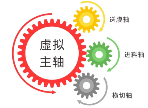 运动控制器