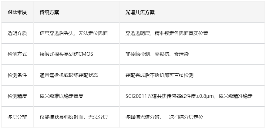 位移传感器
