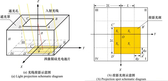 模拟器