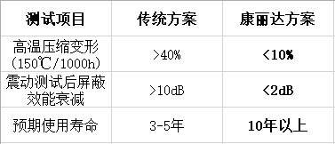 材料