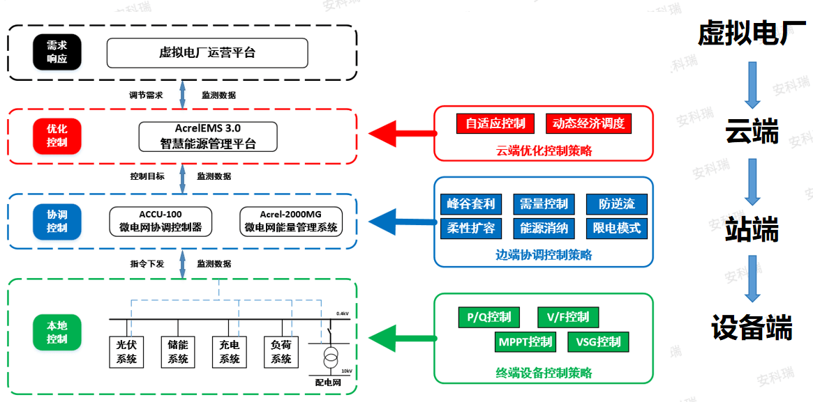 虚拟电厂
