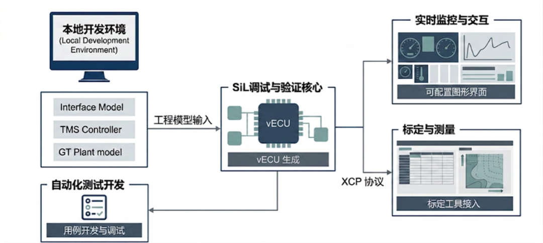 SIL