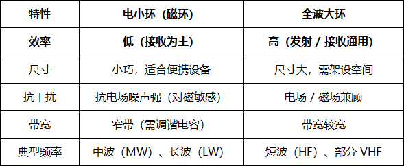 环形天线