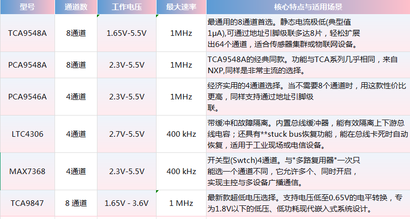 I2C