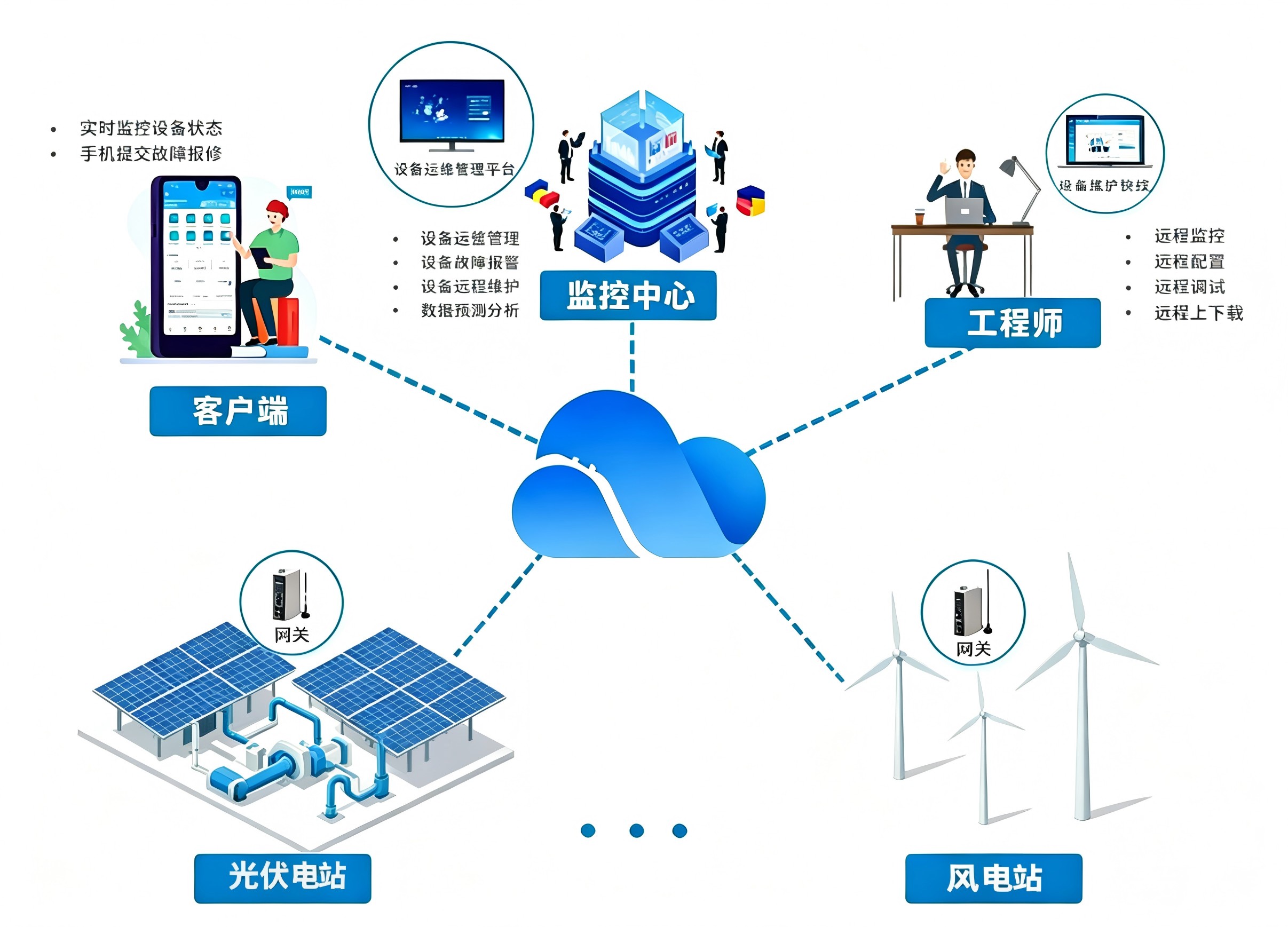 IEC104光伏逆变器的运维管理平台解决方案