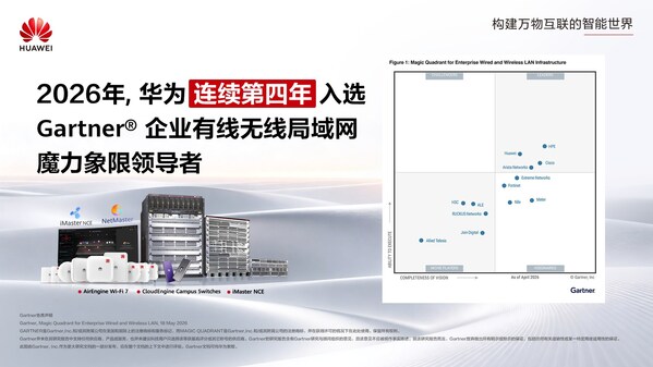 华为连续四年入选Gartner®企业有线<b class='flag-5'>无线</b><b class='flag-5'>局域网</b>魔力象限领导者