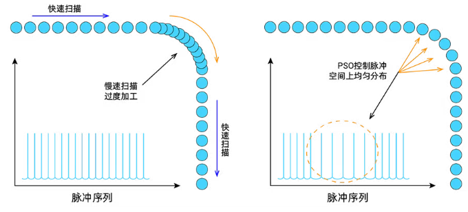 运动控制器