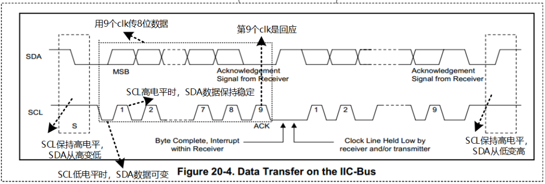 I2C通信