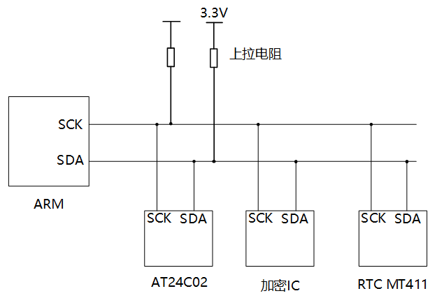 I2C通信