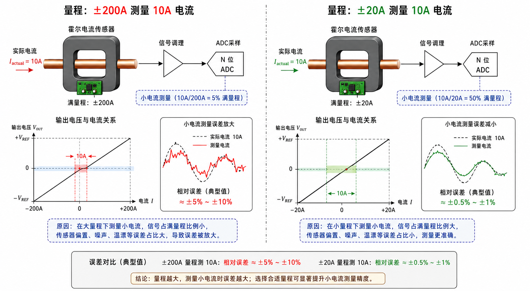 <b class='flag-5'>电流</b>传感器精度如何<b class='flag-5'>计算</b>？