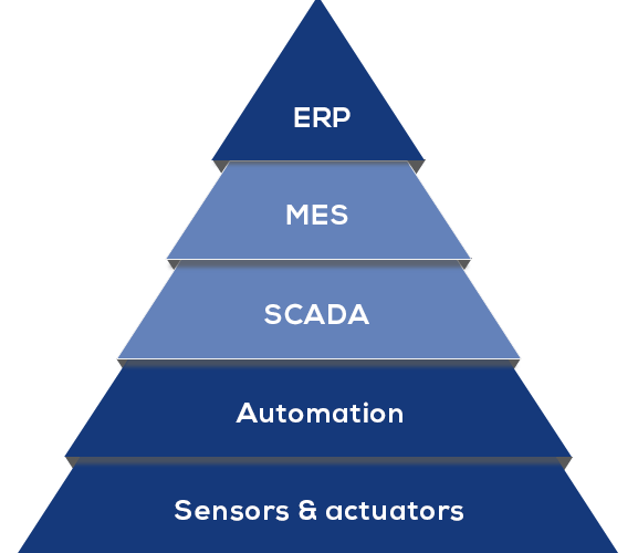 MES vs SCADA：核心差异与选型建议，一文搞懂