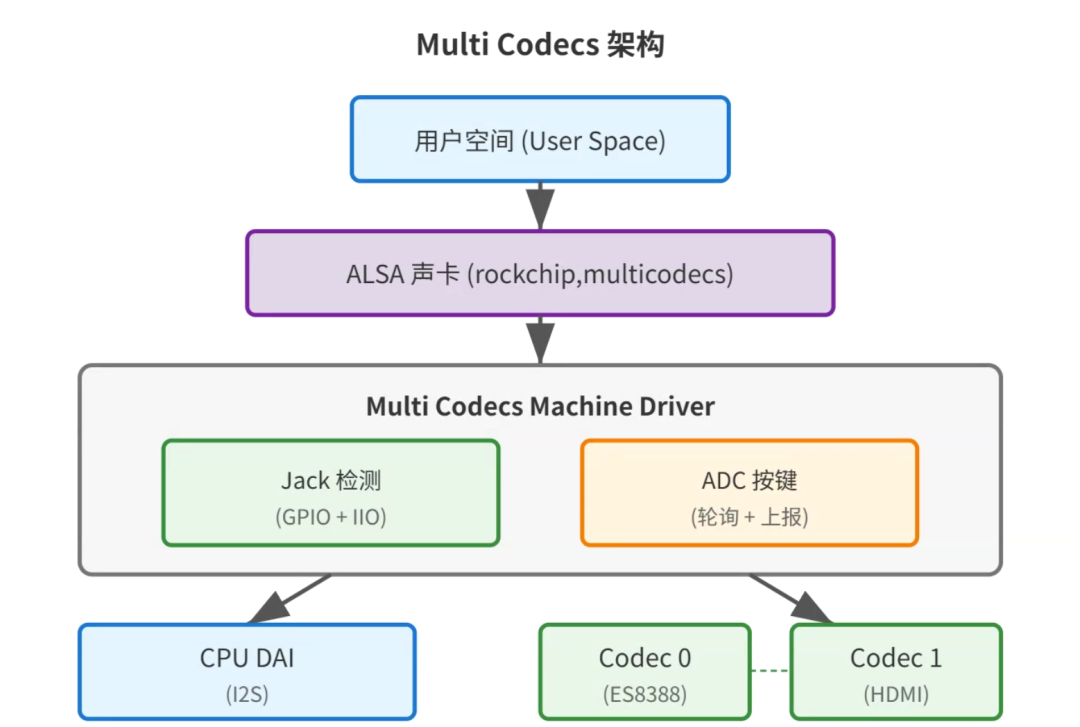 Rockchip Machine Driver选型指南：从“每块板子写驱动”到“只改几行配置”